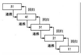 遞歸函數詳解 遞歸函數如何使用